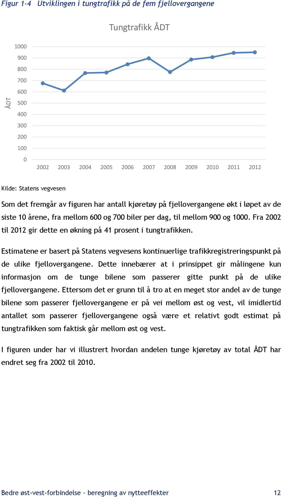 Fra 2002 til 2012 gir dette en økning på 41 prosent i tungtrafikken. Estimatene er basert på Statens vegvesens kontinuerlige trafikkregistreringspunkt på de ulike fjellovergangene.