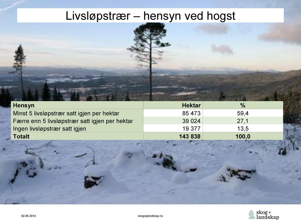 enn 5 livsløpstrær satt igjen per hektar 39 024 27,1