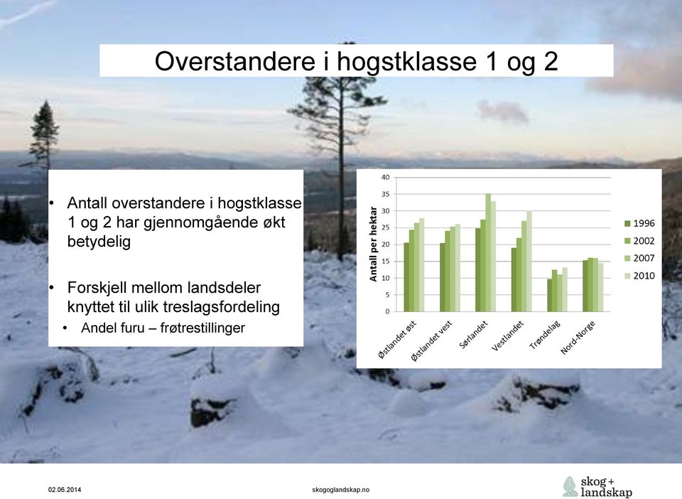 gjennomgående økt betydelig Forskjell mellom