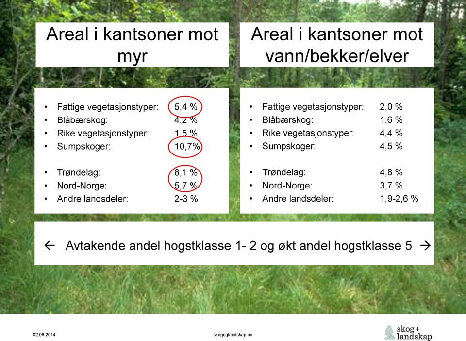 vegetasjonstyper: 4,4 % Sumpskoger: 4,5 % Trøndelag: 8,1 % Nord-Norge: 5,7 % Andre landsdeler: 2-3 %