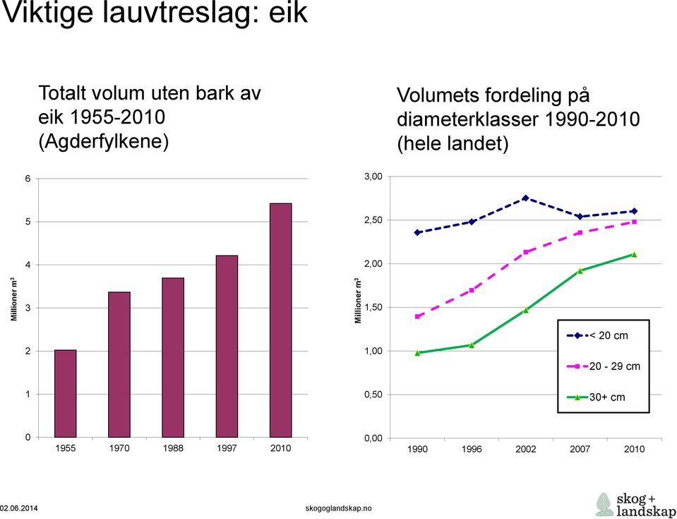 landet) 6 3,00 5 2,50 4 2,00 Millioner m 3 3 Millioner m 3 1,50 < 20 cm