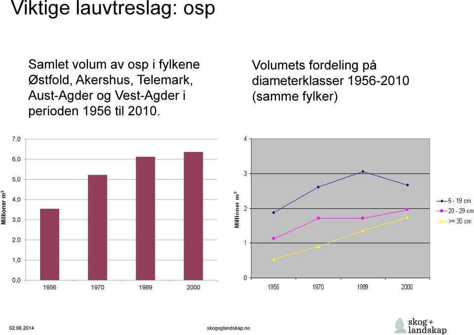 2010. Volumets fordeling på diameterklasser 1956-2010 (samme