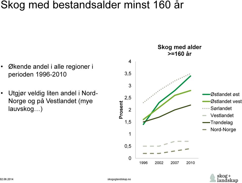 Nord- Norge og på Vestlandet (mye lauvskog ) 3 2,5 2 1,5 1 Østlandet øst