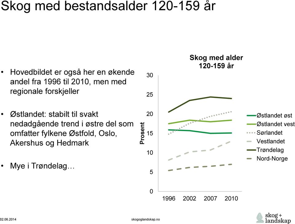 nedadgående trend i østre del som omfatter fylkene Østfold, Oslo, Akershus og Hedmark Mye i