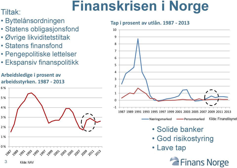 1987-213 1 9 8 7 6 5 Arbeidsledige i prosent av arbeidsstyrken.