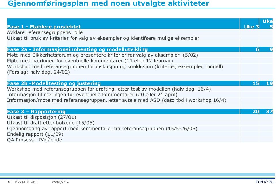 februar) Workshop med referansegruppen for diskusjon og konklusjon (kriterier, eksempler, modell) (Forslag: halv dag, 24/02) Fase 2b -Modelltesting og justering 15 19 Workshop med referansegruppen