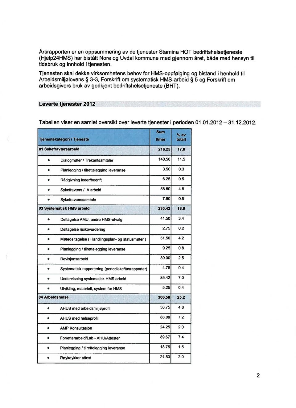 bedriftshelsetjeneste (BHT). Leverte tjenester 2012 Tabellen viser en samlet oversikt over leverte tjenester i perioden 01.01.2012 31.12.2012. 4øZZ Sum egori I Tjeneste timer tt 01 Sykefraværsarbeid 21 6.