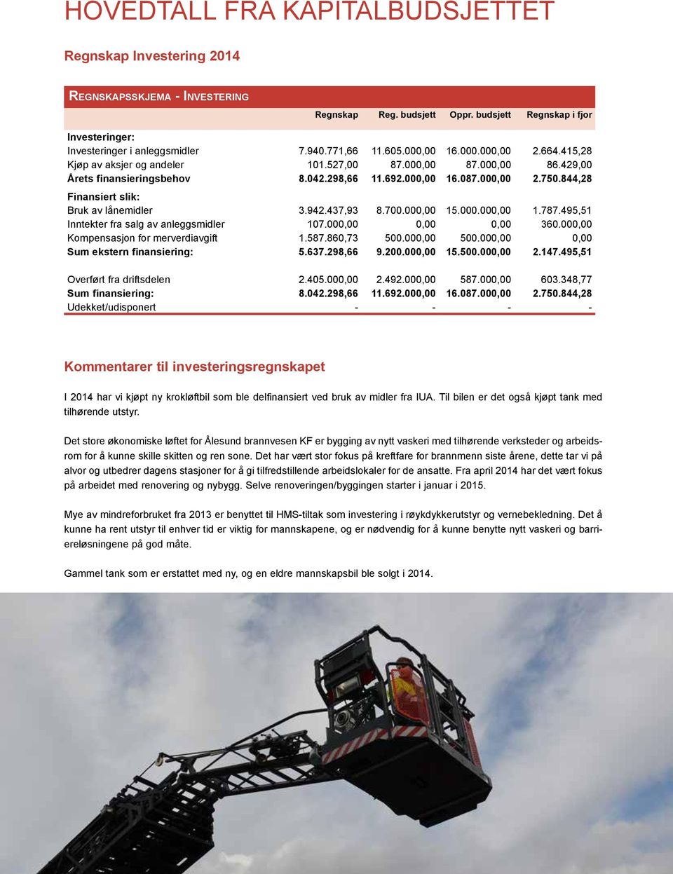 844,28 Finansiert slik: Bruk av lånemidler 3.942.437,93 8.700.000,00 15.000.000,00 1.787.495,51 Inntekter fra salg av anleggsmidler 107.000,00 0,00 0,00 360.000,00 Kompensasjon for merverdiavgift 1.