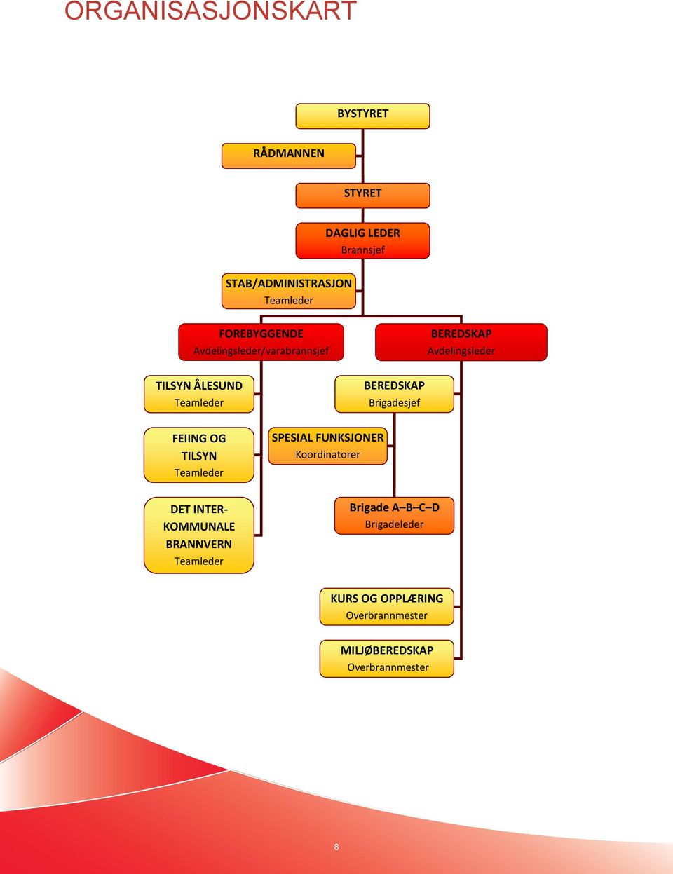 Brigadesjef FEIING OG TILSYN Teamleder Teamleder DET INTER- KOMMUNALE BRANNVERN Teamleder SPESIAL