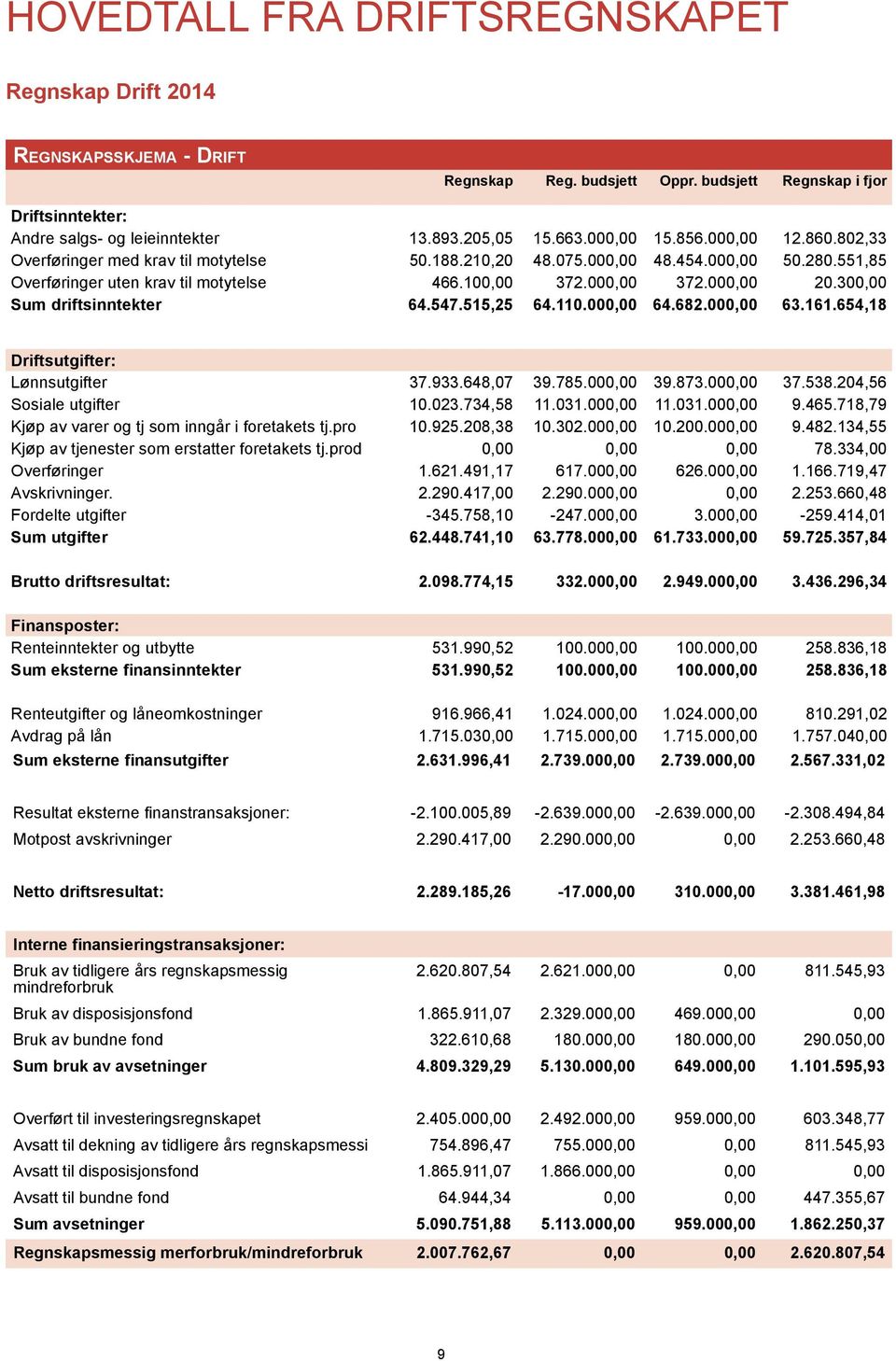 300,00 Sum driftsinntekter 64.547.515,25 64.110.000,00 64.682.000,00 63.161.654,18 Driftsutgifter: Lønnsutgifter 37.933.648,07 39.785.000,00 39.873.000,00 37.538.204,56 Sosiale utgifter 10.023.