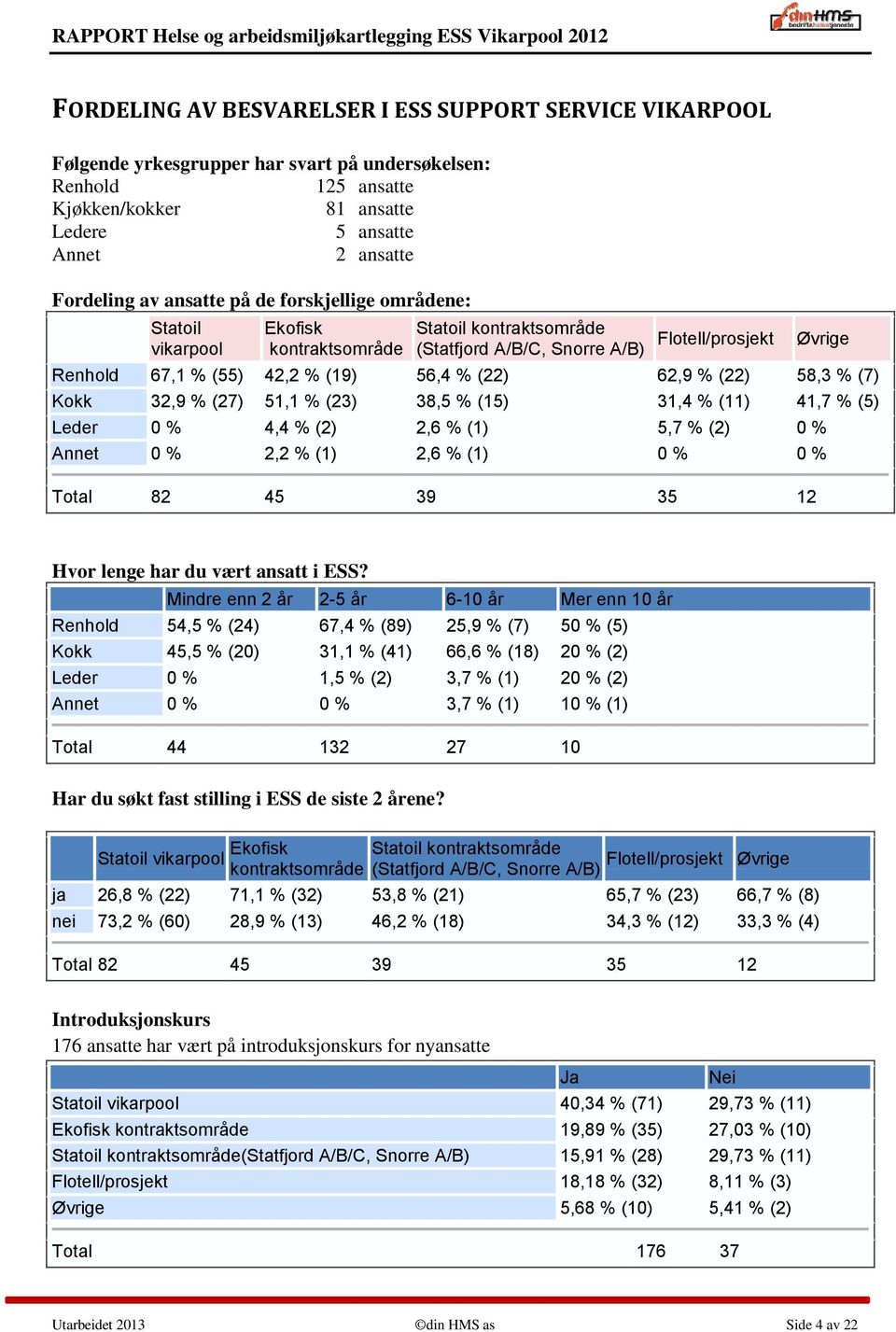 (22) 62,9 % (22) 58,3 % (7) Kokk 32,9 % (27) 51,1 % (23) 38,5 % (15) 31,4 % (11) 41,7 % (5) Leder 0 % 4,4 % (2) 2,6 % (1) 5,7 % (2) 0 % Annet 0 % 2,2 % (1) 2,6 % (1) 0 % 0 % Total 82 45 39 35 12 Hvor