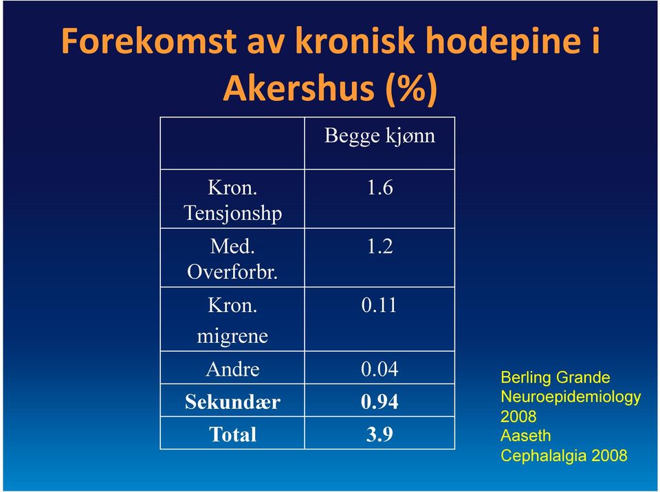 6 1.2 0.11 Andre 0.04 Sekundær 0.94 Total 3.