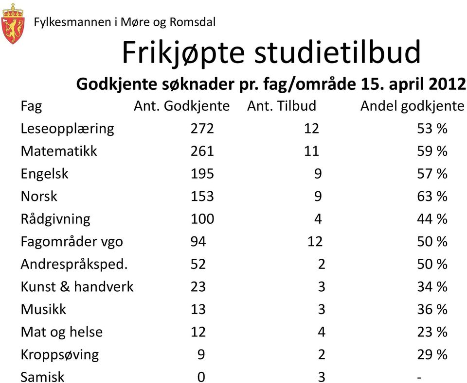 Norsk 153 9 63 % Rådgivning 100 4 44 % Fagområder vgo 94 12 50 % Andrespråksped.