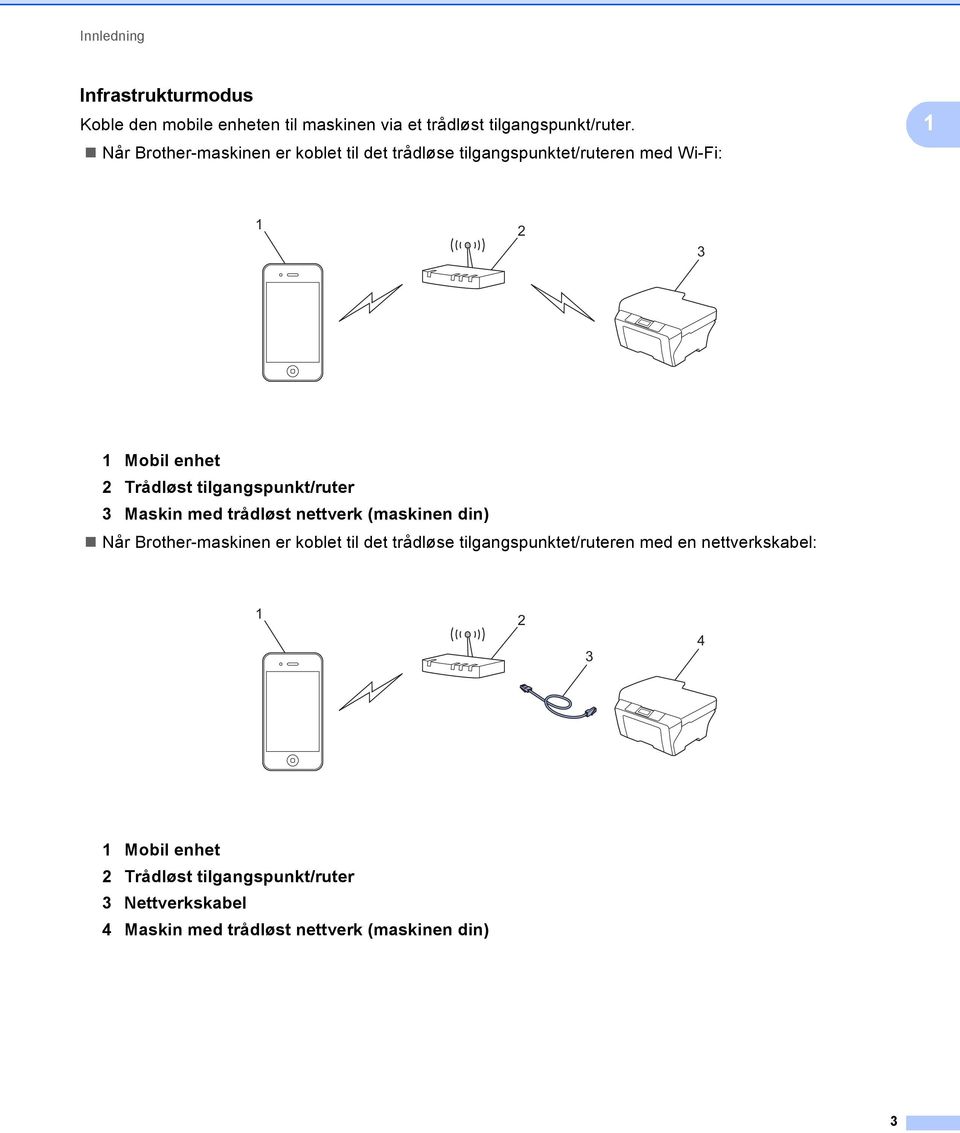 tilgangspunkt/ruter 3 Maskin med trådløst nettverk (maskinen din) Når Brother-maskinen er koblet til det trådløse