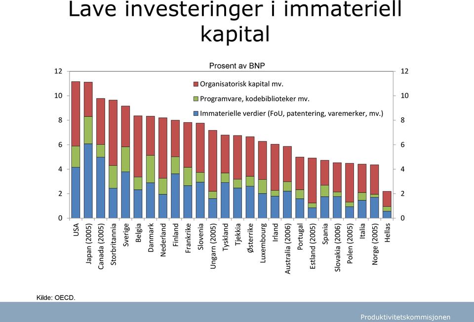 Italia Norge (2005) Hellas Lave investeringer i immateriell kapital 12 10 8 Prosent av BNP Organisatorisk kapital mv.