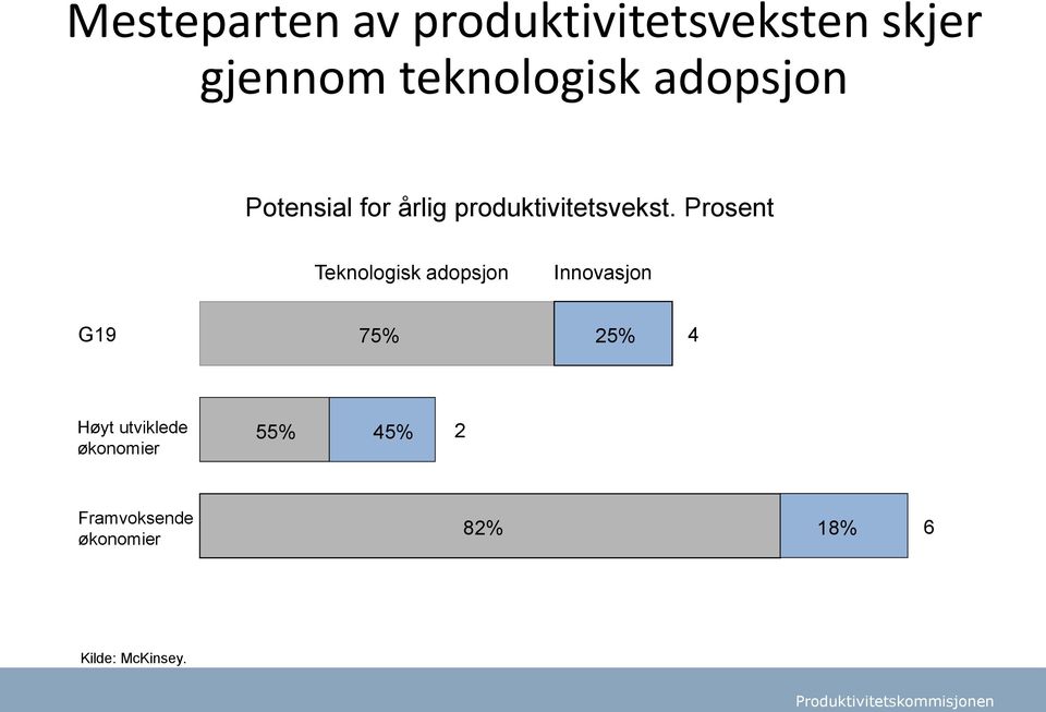 Prosent Teknologisk adopsjon Innovasjon G19 75% 25% 4 Høyt