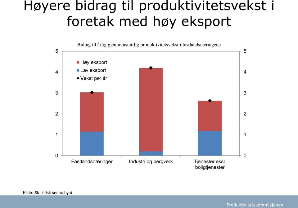 eksport Lav eksport Vekst per år 5 4 3 3 2 2 1 1 0 Fastlandsnæringer