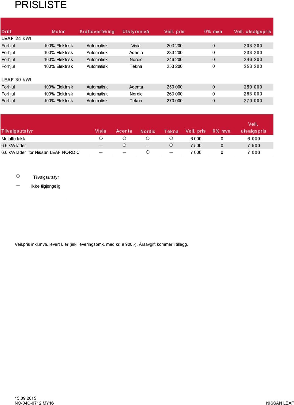 200 Forhjul 100% Elektrisk Automatisk Tekna 253 200 0 253 200 LEAF 30 k Wt Forhjul 100% Elektrisk Automatisk Acenta 250 000 0 250 000 Forhjul 100% Elektrisk Automatisk Nordic 263 000 0 263 000