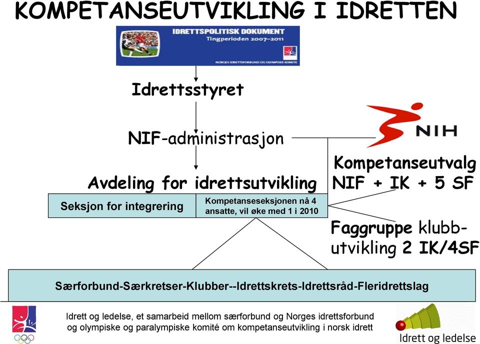 integrering Kompetanseseksjonen nå 4 ansatte, vil øke med 1 i 2010 Faggruppe