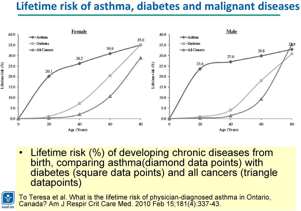 points) and all cancers (triangle datapoints) To Teresa et al.