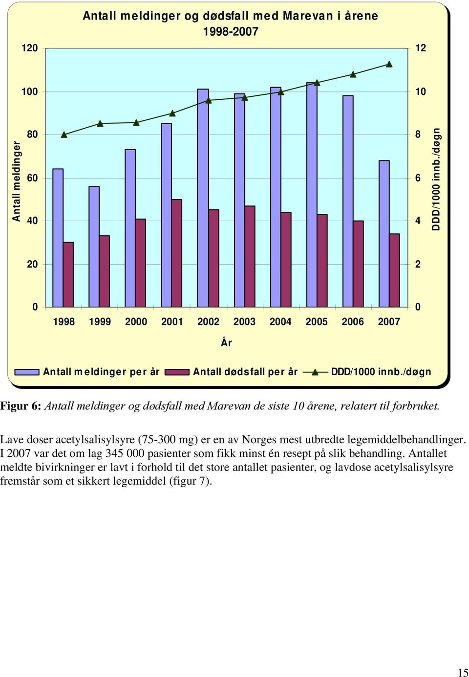 /døgn Figur 6: Antall meldinger og dødsfall med Marevan de siste 10 årene, relatert til forbruket.