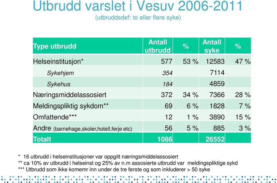 Andre (barnehage,skoler,hotell,ferje etc) 56 5 % 885 3 % Totalt 1086 26552 % * 16 utbrudd i helseinstitusjoner var oppgitt næringsmiddelassosiert ** ca