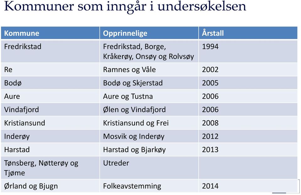 2006 Vindafjord Ølen og Vindafjord 2006 Kristiansund Kristiansund og Frei 2008 Inderøy Mosvik og