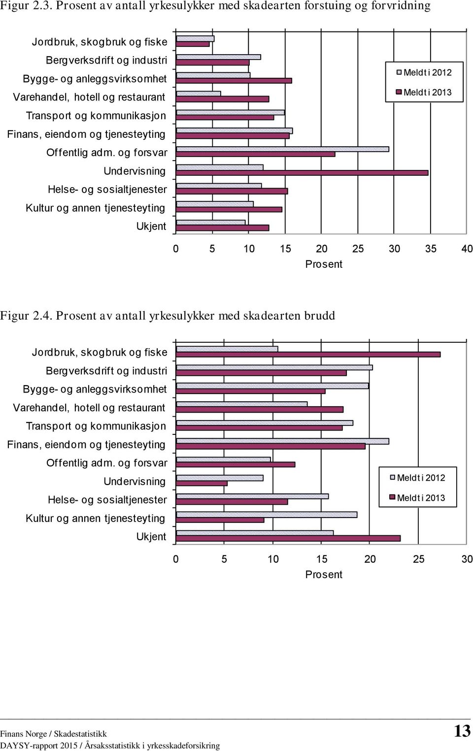 2012 Meldt i 2013 Transport og kommunikasjon Finans, eiendom og tjenesteyting Offentlig adm.