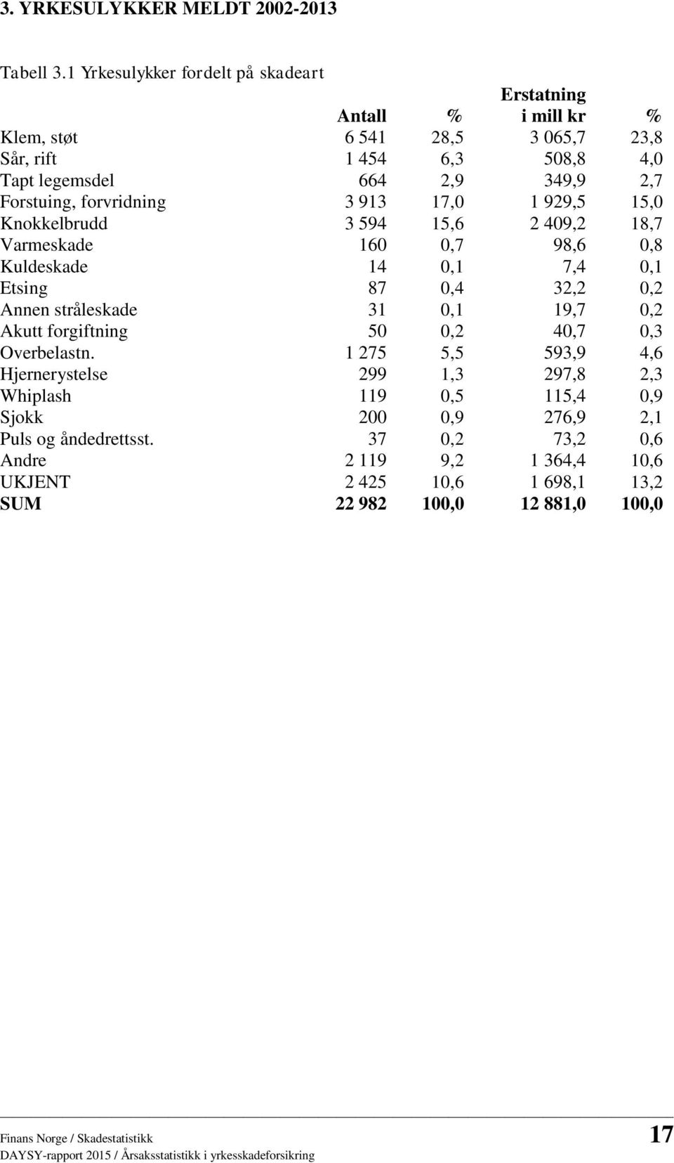 forvridning 3 913 17,0 1 929,5 15,0 Knokkelbrudd 3 594 15,6 2 409,2 18,7 Varmeskade 160 0,7 98,6 0,8 Kuldeskade 14 0,1 7,4 0,1 Etsing 87 0,4 32,2 0,2 Annen stråleskade 31 0,1