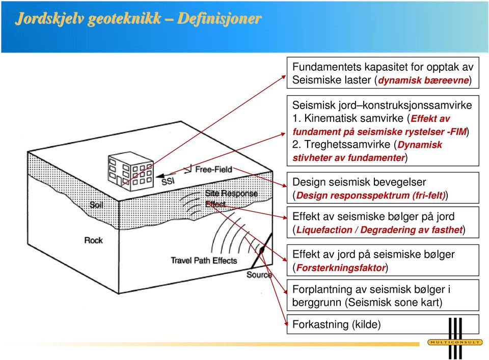 Treghetssamvirke (Dynamisk stivheter av fundamenter) Design seismisk bevegelser (Design responsspektrum (fri-felt)) Effekt av seismiske