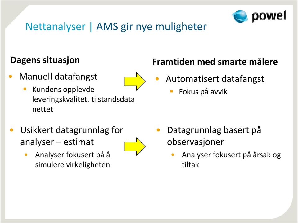 Analyser fokusert på å simulere virkeligheten Framtiden med smarte målere Automatisert