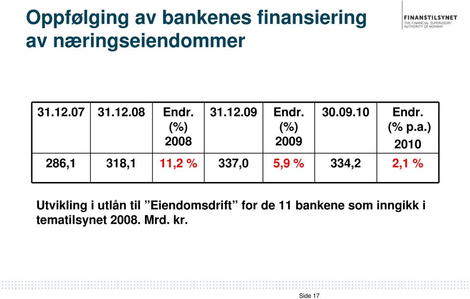 ) 2010 286,1 318,1 11,2 % 337,0 5,9 % 334,2 2,1 % Utvikling i utlån til