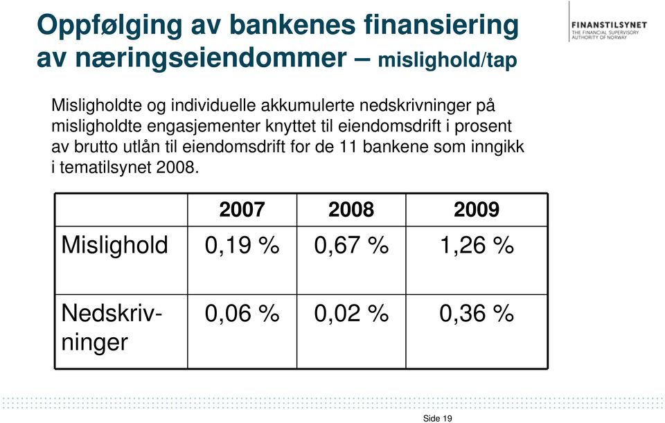 eiendomsdrift i prosent av brutto utlån til eiendomsdrift for de 11 bankene som inngikk i