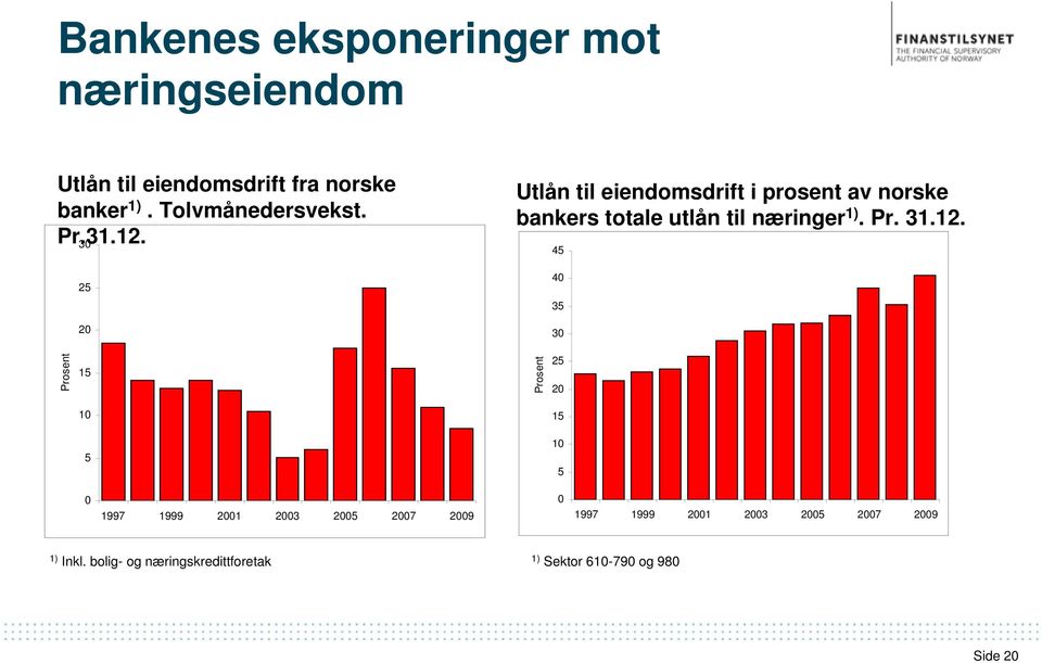 30 25 20 Utlån til eiendomsdrift i prosent av norske bankers totale utlån til næringer 1). Pr. 31.12.