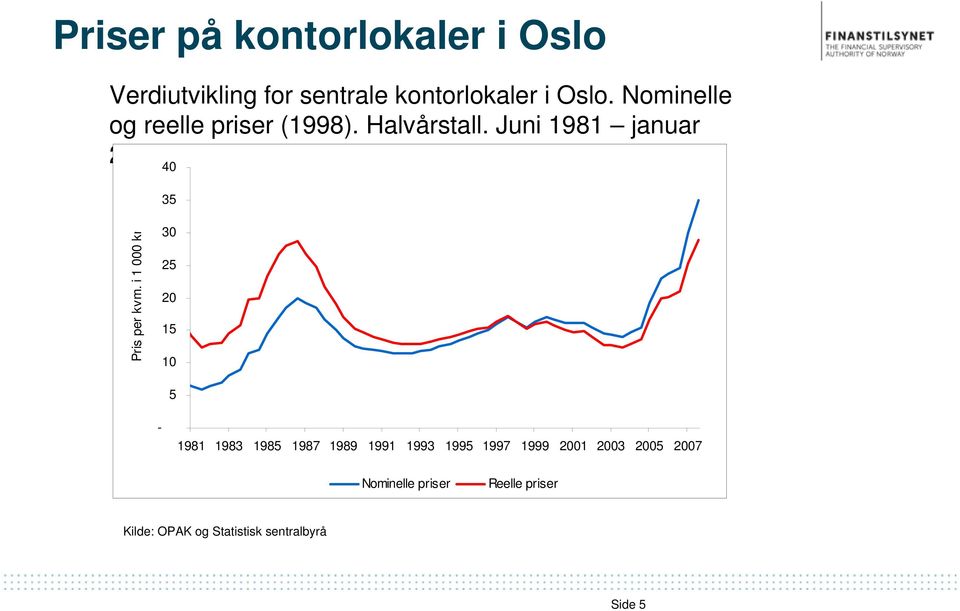 Juni 1981 januar 2008 40 35 Pris per kvm.