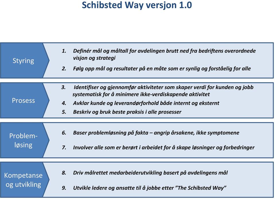 Identifiser og gjennomfør aktiviteter som skaper verdi for kunden og jobb systematisk for å minimere ikke-verdiskapende aktivitet 4. Avklar kunde og leverandørforhold både internt og eksternt 5.