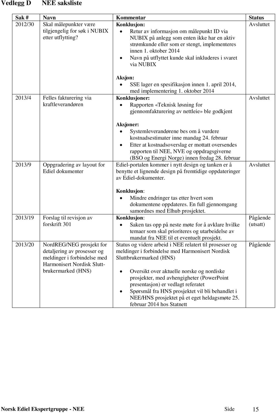 oktober 2014 Navn på utflyttet kunde skal inkluderes i svaret via NUBIX 2013/4 Felles fakturering via kraftleverandøren 2013/9 Oppgradering av layout for Ediel dokumenter 2013/19 Forslag til revisjon