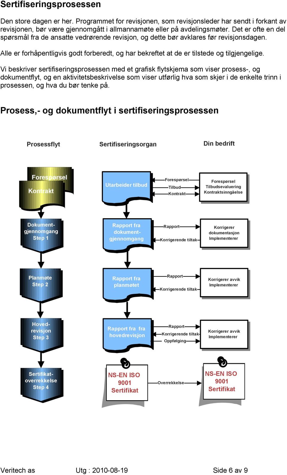 Vi beskriver sertifiseringsprosessen med et grafisk flytskjema som viser prosess-, og dokumentflyt, og en aktivitetsbeskrivelse som viser utførlig hva som skjer i de enkelte trinn i prosessen, og hva