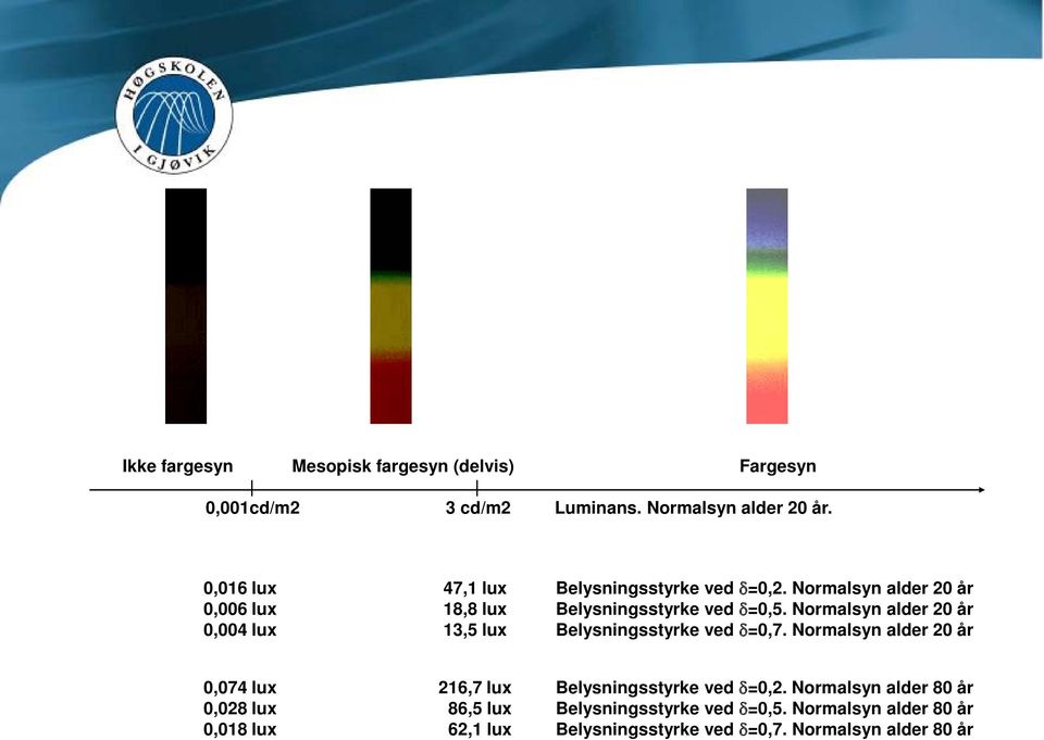 Normalsyn alder 20 år 0,004 lux 13,5 lux Belysningsstyrke ved δ=0,7.