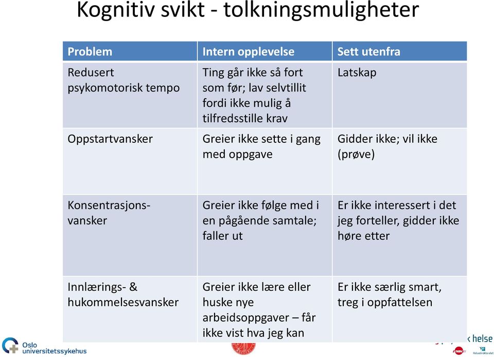 Konsentrasjonsvansker Greier ikke følge med i en pågående samtale; faller ut Er ikke interessert i det jeg forteller, gidder ikke høre etter