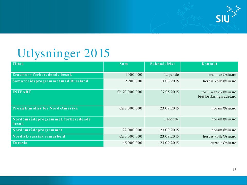 no bj@forskningsradet.no Prosjektmidler for Nord-Amerika Ca 2 000 000 23.09.2015 noram@siu.