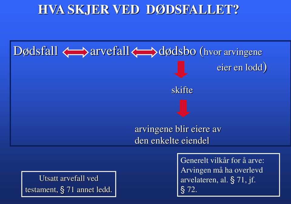 arvingene blir eiere av den enkelte eiendel Utsatt arvefall ved