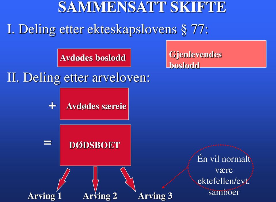 Deling etter arveloven: Gjenlevendes boslodd Gjenlevendes