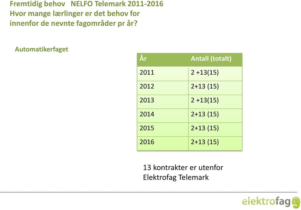 Automatikerfaget År Antall (totalt) 2011 2 +13(15) 2012 2+13 (15) 2013