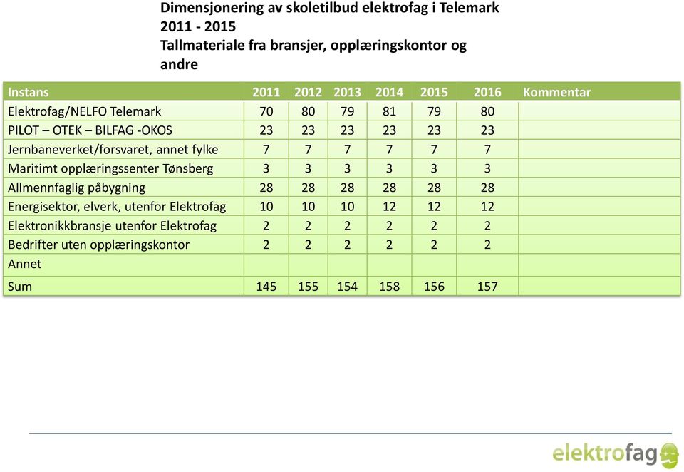 7 7 7 7 7 7 Maritimt opplæringssenter Tønsberg 3 3 3 3 3 3 Allmennfaglig påbygning 28 28 28 28 28 28 Energisektor, elverk, utenfor Elektrofag