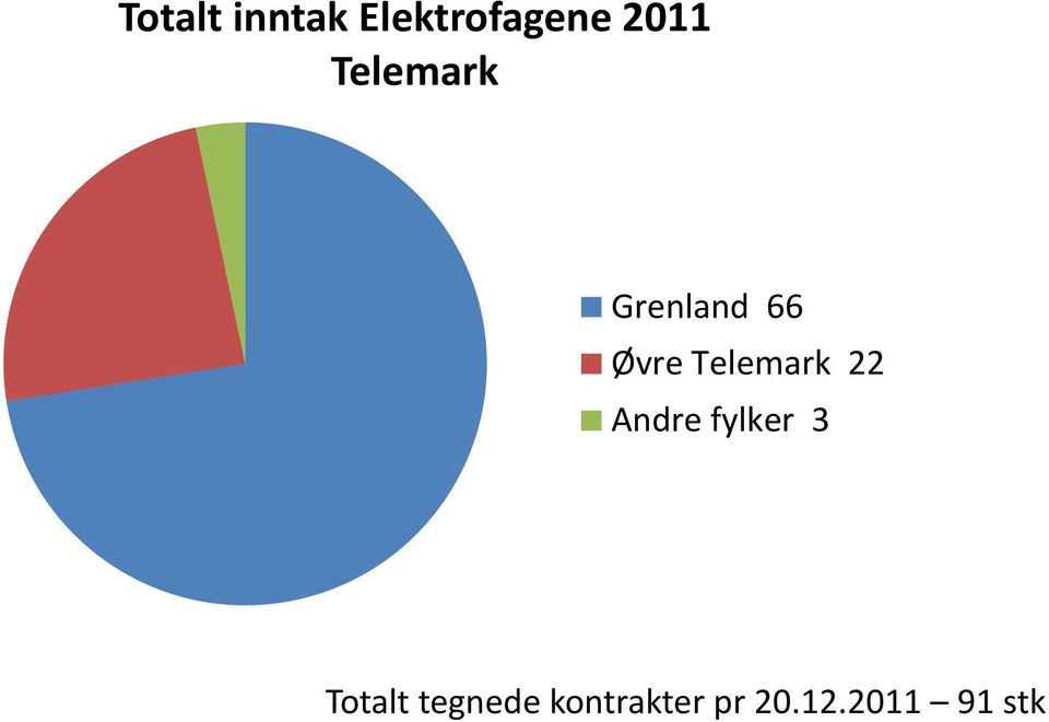 Telemark 22 Andre fylker 3