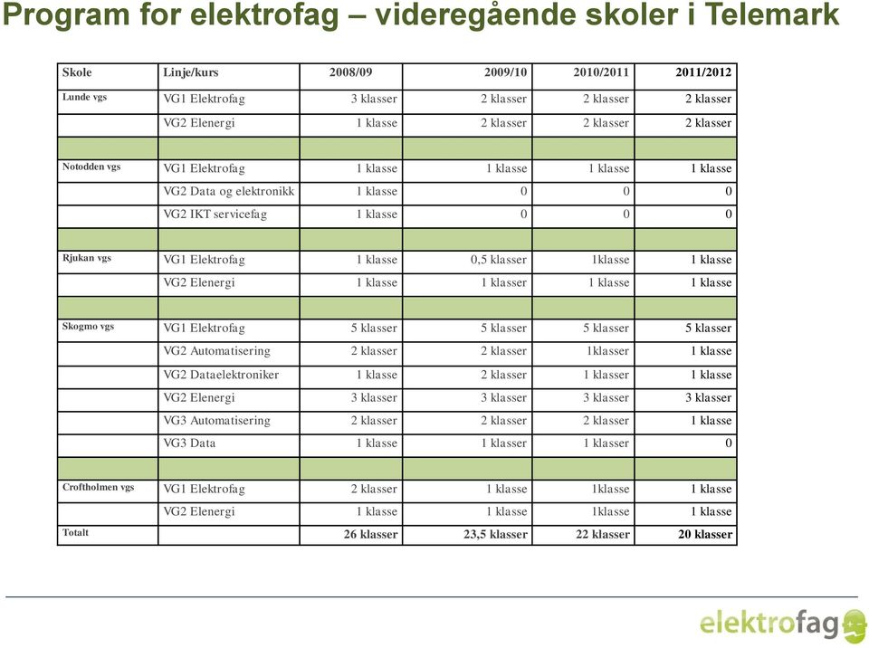 0,5 klasser 1klasse 1 klasse VG2 Elenergi 1 klasse 1 klasser 1 klasse 1 klasse Skogmo vgs VG1 Elektrofag 5 klasser 5 klasser 5 klasser 5 klasser VG2 Automatisering 2 klasser 2 klasser 1klasser 1