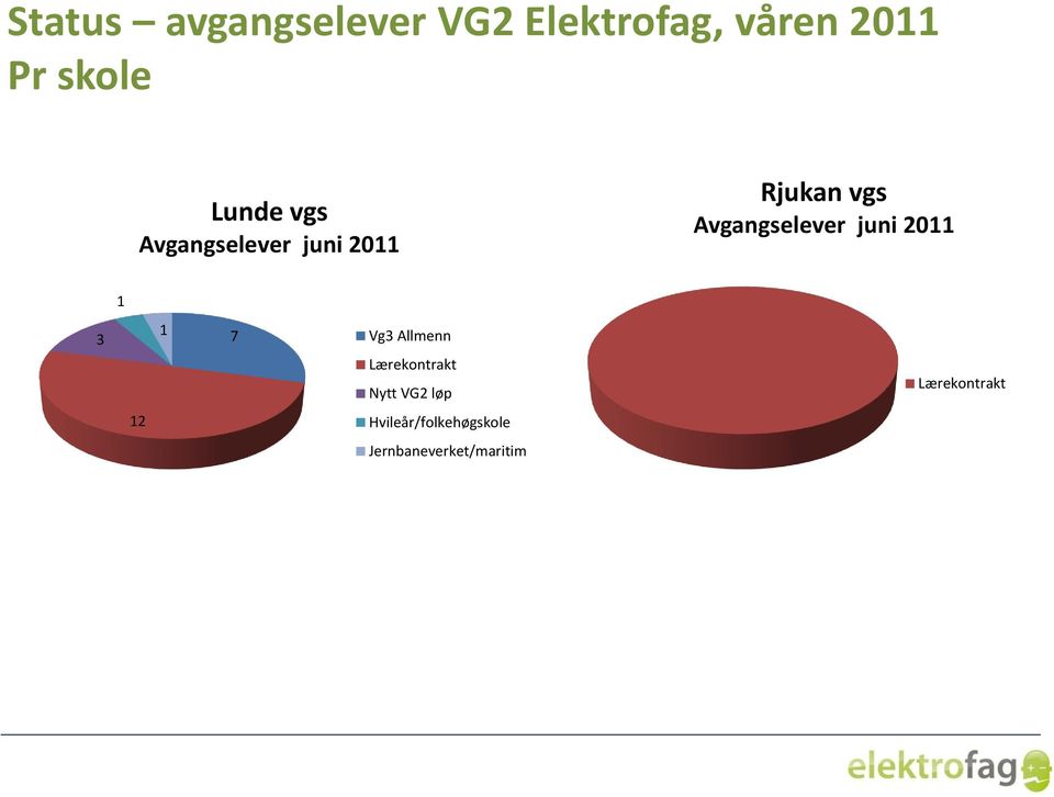 Avgangselever juni 2011 1 3 1 7 Vg3 Allmenn Lærekontrakt