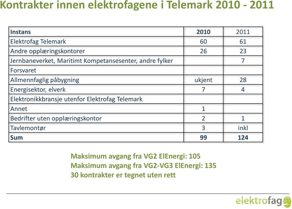 elverk 7 4 Elektronikkbransje utenfor Elektrofag Telemark Annet 1 Bedrifter uten opplæringskontor 2 1 Tavlemontør 3 inkl