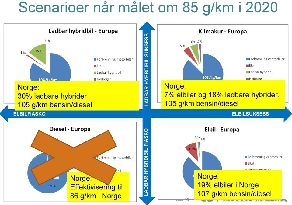 elbiler og 18% ladbare hybrider.